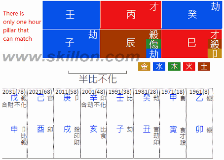 Peter Lim Singapore Investor Business Magnate 八字 BaZi Four Pillars of Destiny